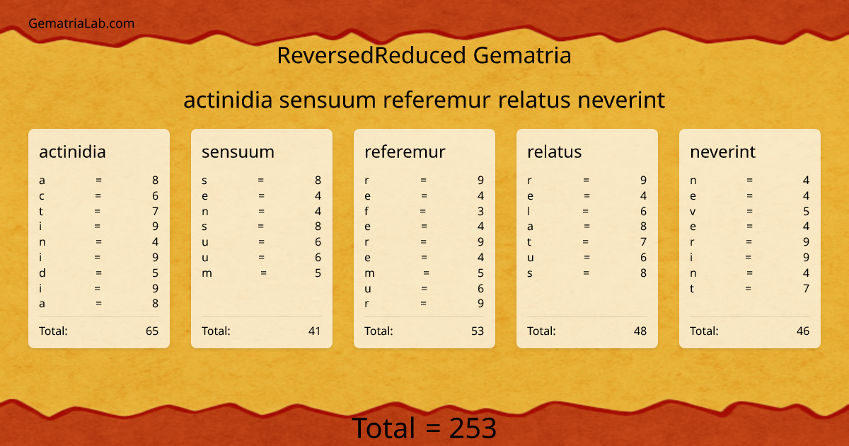 actinidia sensuum referemur relatus neverint in reversedReduced Gematria